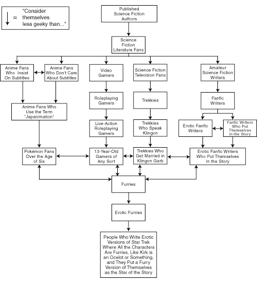 http://www.hackvan.com/pub/stig/funny/geek/the-geek-hierarchy/the-geek-hierarchy-chart-2.0-abridged.gif